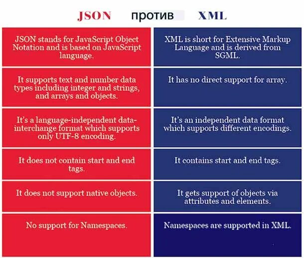 Json contains. Форматы XML И json. Json XML отличие. Json и XML сравнение в таблице. Отличие json от XML.