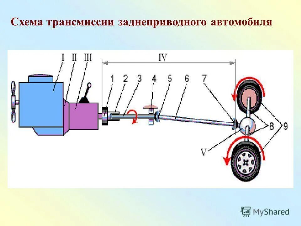 Схема трансмиссии переднеприводного авто. Схема передачи крутящего момента с двигателя на колеса. Трансмиссия переднеприводного автомобиля ВАЗ. Трансмиссия автомобиля ВАЗ 2107 схема. Трансмиссия транспортного средства