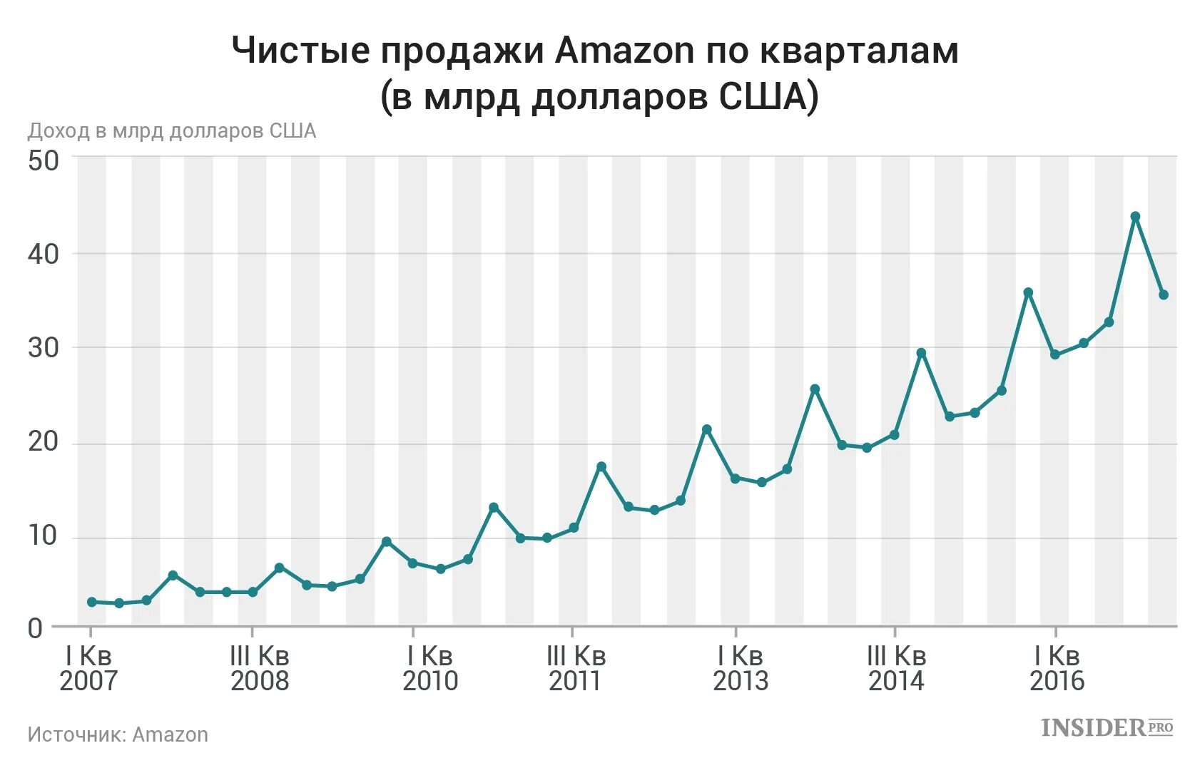 Продажи на Амазон. Доходы Амазон. Доходы компаний Amazon. Амазон статистика. Amazon d