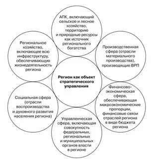 Объект региона