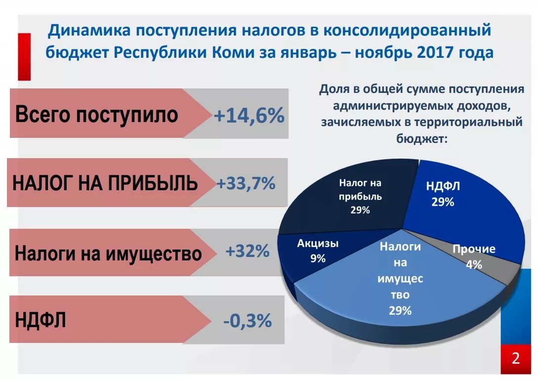 Налог на доходы увеличат. Налоги в бюджете РФ. НДФЛ В бюджете России. Процент налогов в бюджете РФ.