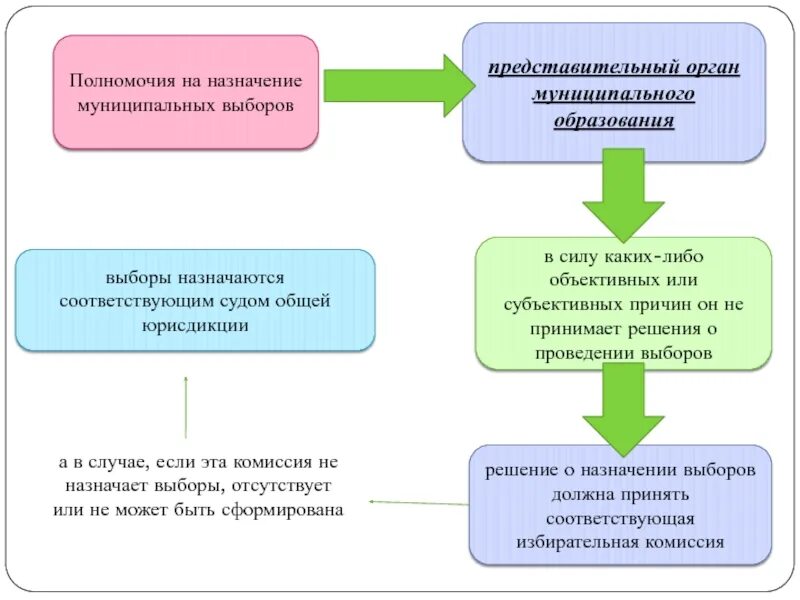 Организация муниципальных выборов. Муниципальные выборы назначает. Муниципальные выборы схема. Порядок назначения муниципальных выборов. На муниципальных выборах избираются.