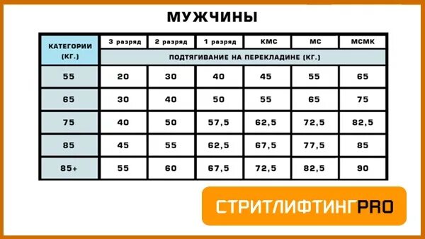 Норма отжиманий для мужчин. Нормативы по подтягивани. Нормативы по подтягиванию на турнике по весу. Нормативы по подтягиванию на турнике по возрасту таблица. Норматив КМС по подтягиванию.