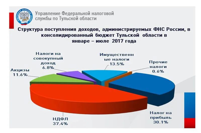 Налоговые поступления в бюджет. Налоговые поступления в бюджет РФ. Налоговые поступления в бюджет РФ статистика. Налоговые поступления в бюджет России.