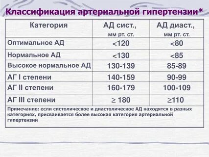 Классификация гипертонической болезни по стадиям и степеням