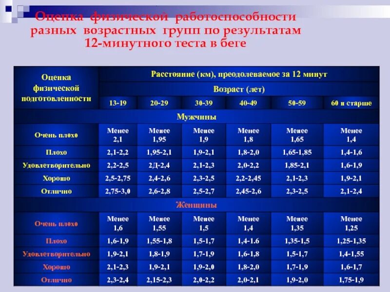 Вторая возрастная группа. Оценка физической работоспособности. Физическая работоспособность это. Оценка физической формы. Степень физической работоспособности.