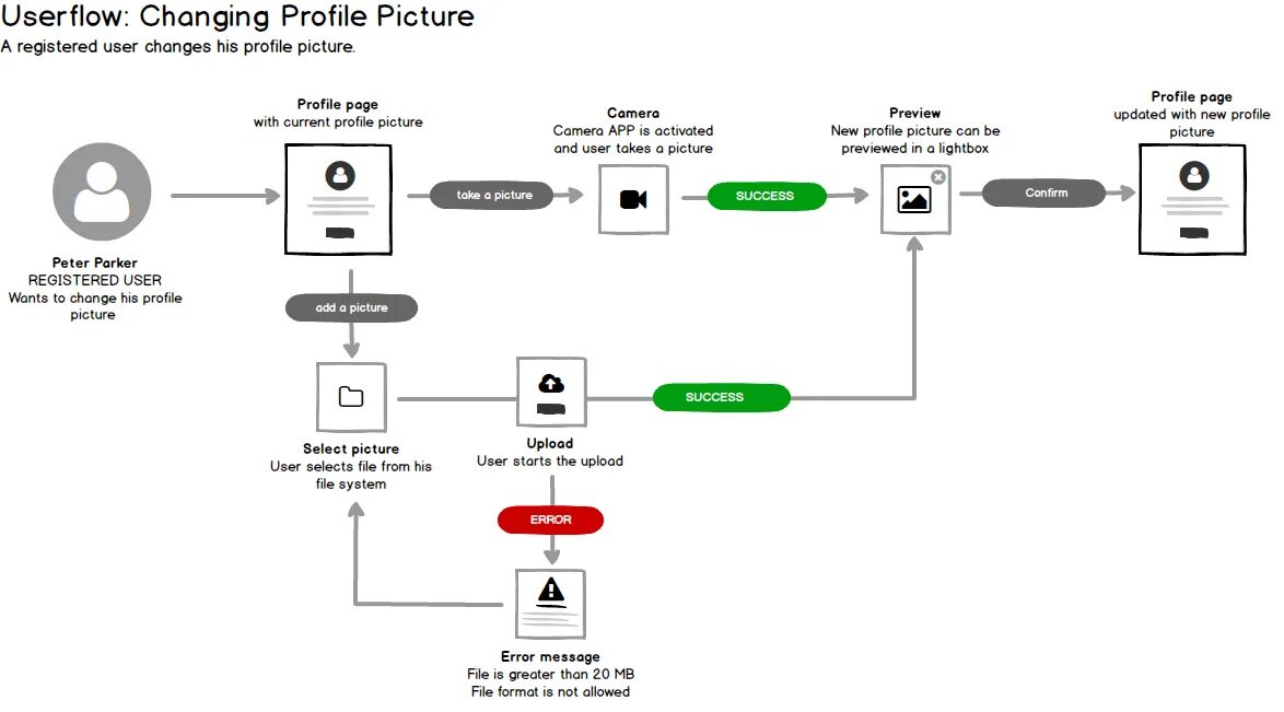 Examples user files. User flow примеры. userflow карта. картирование user flow. user flow example.