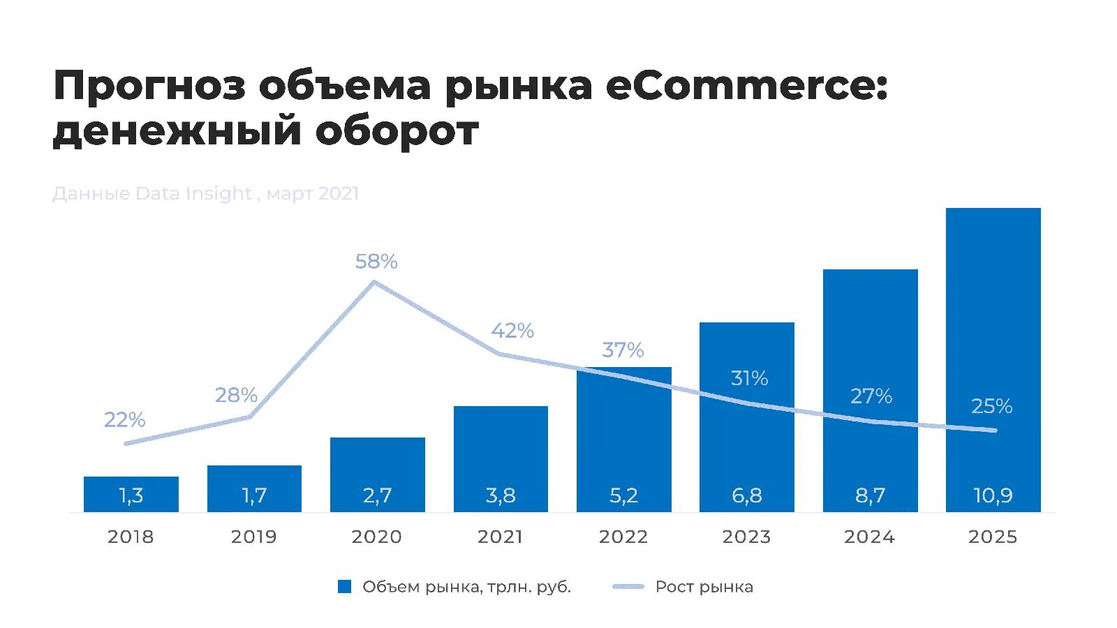 Объем рынка. Объем российского рынка e Commerce. Динамика рынка интернет торговли. Рынок электронной коммерции 2023.