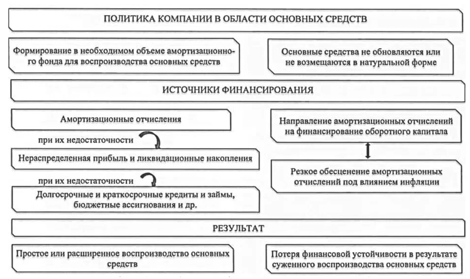 Основной источник воспроизводства основных фондов. Средства для воспроизводства основных фондов. Формы воспроизводства основных фондов. Стадии воспроизводства основных фондов. Стадии воспроизводства основных фондов.