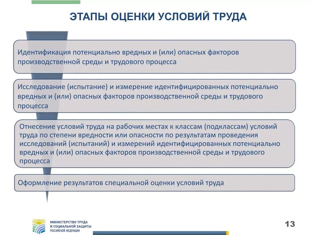 6 этапов оценки. СОУТ специальная оценка условий труда что это такое. Порядок проведения спецоценки труда. Последовательность этапов проведения спецоценки условий труда. Памятка по специальной оценке условий труда.