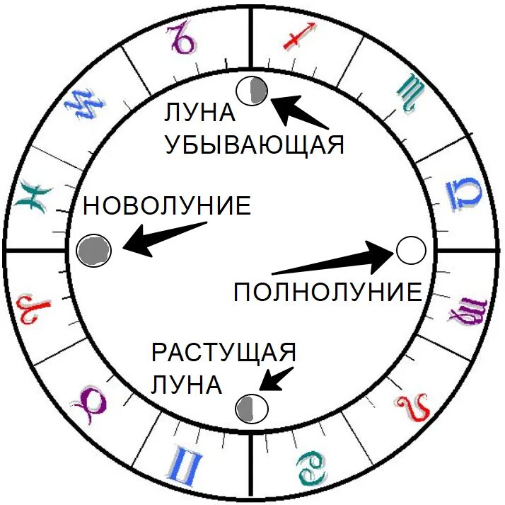 Какая луна гороскоп. Астрологическая Луна. Фазы гороскопа. Луна в знаках зодиака. В помощь астролога.