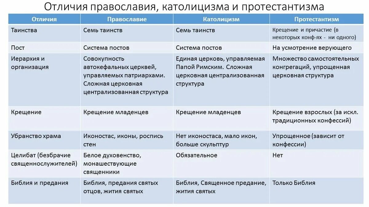 Различие между верой. Протестантизм отличие от Православия. Католичество и Православие и протестантизм отличия. Различия между католиками и православными и протестантами таблица. Православие католицизм протестантизм отличия.