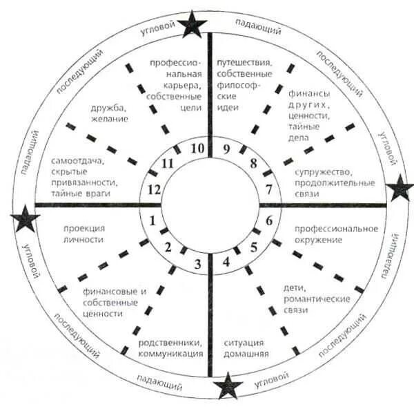 Привести примеры на каждую сферу жизни. Обозначение домов в астрологии. Управители домов в хорарной астрологии. Дома и управители домов в натальной карте. За что отвечают дома в натальной карте таблица.