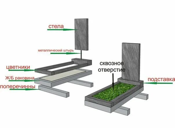 Стандартный размер цветника на могиле. Схема монтажа гранитного памятника. Схема фундамента для установки памятника на кладбище. Схема установки гранитного памятника на могилу. Монтаж гранитных памятников.