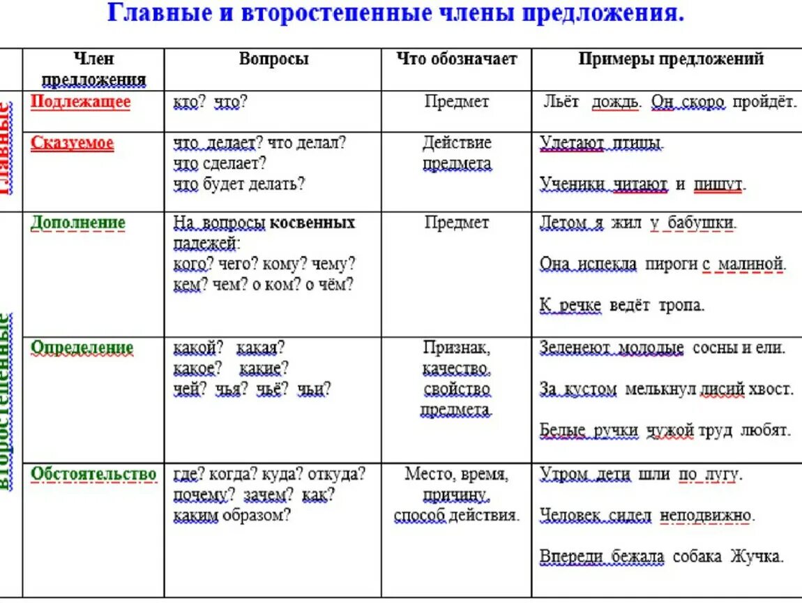 5 предложение ответ. Члены предложения таблица. Второстепенные члены предложения таблица. Члены предложения в русском языке таблица. Таблица главных и второстепенных членов предложения.