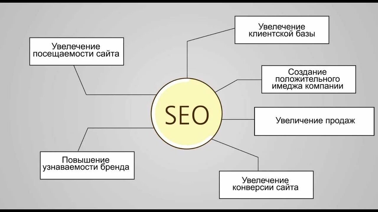 Продвижение это простыми словами. Схема работы SEO. Этапы SEO продвижения. SEO продвижение схема. Схема SEO продвижения сайта.