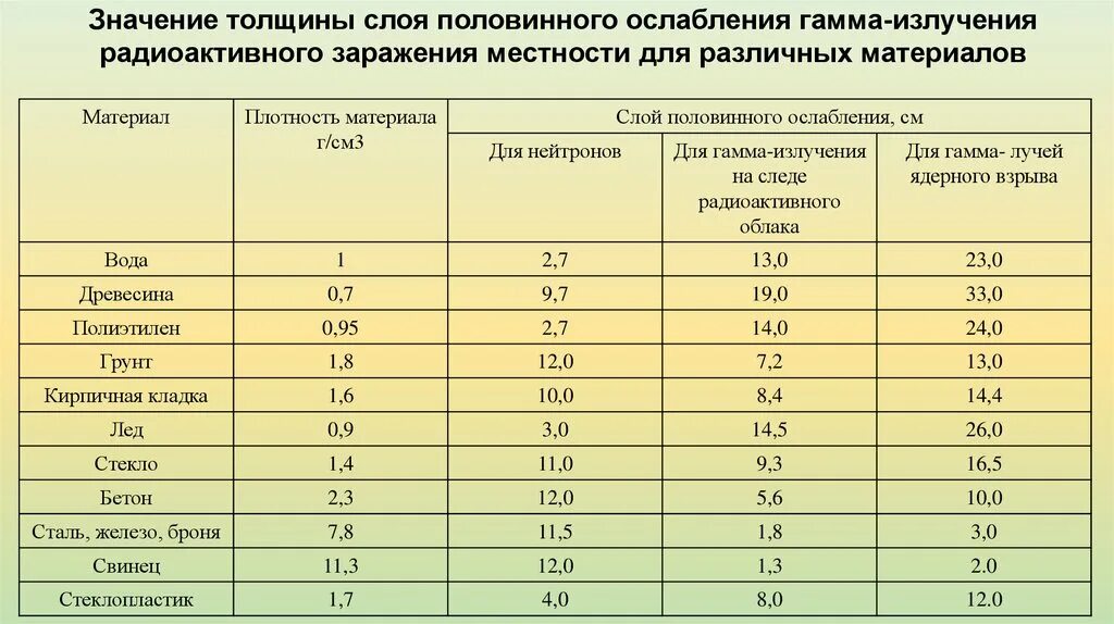 Слой половинного ослабления гамма-излучения. Слой половинного ослабления. Толщина слоя половинного ослабления излучения. Толщина половинного ослабления гамма-излучения. Ослабления гамма излучения