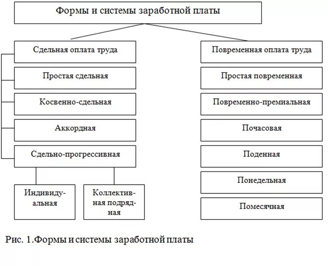 Структура системы заработной платы схема. Виды заработной платы в экономике кратко. ЗП формы оплаты труда. Формы организации оплаты труда. Какие виды заработной платы вы знаете