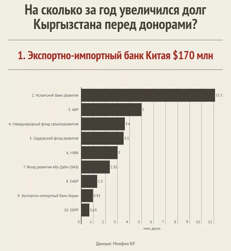 Сколько россия должна китаю. Кыргызстан долг перед Китаем. Долги стран Китаю. Должники Китая. Государственный долг Китая.