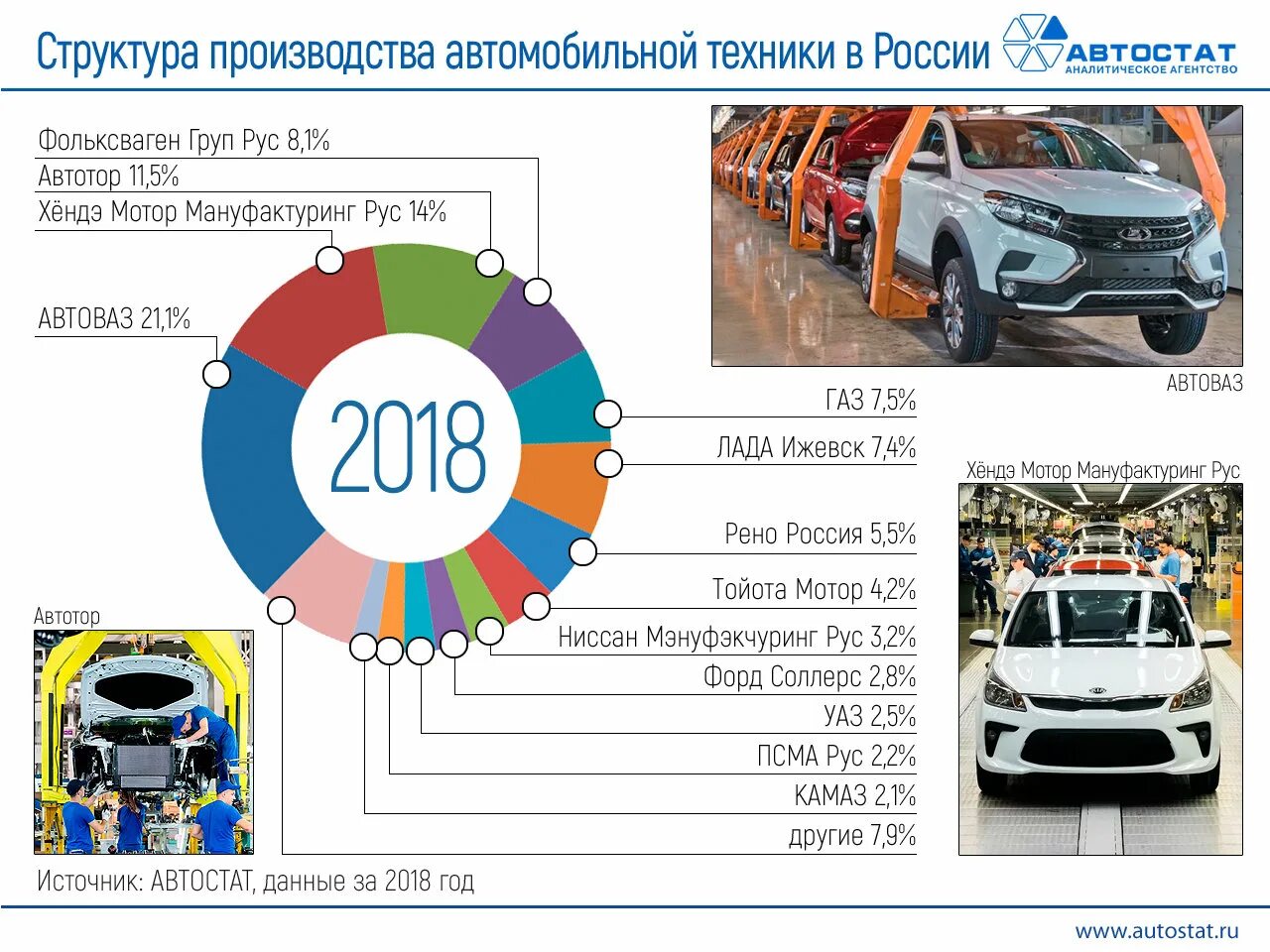 Выпуск тойота в россии. Автомобильные заводы в России 2021. Российский автопром статистика. Структура производства автомобилей. Производители автомобилей в России 2020.