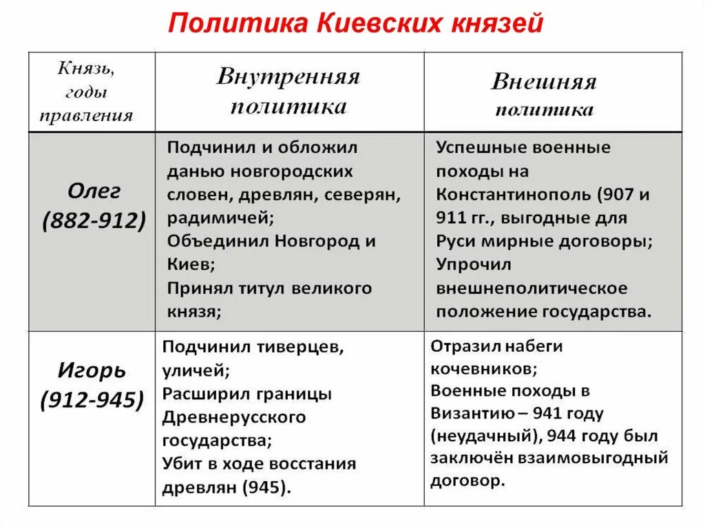 Политика первых киевских князей. Внутренняя и внешняя политика первых киевских князей. Внутренняя и внешняя политика древнерусских князей. Внутренняя политика князей. Правление первых киевских князей