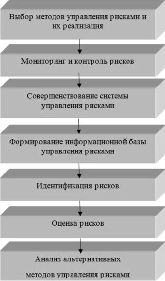 Совершенствование управления рисками. Этапы управления рисками. Этапы процесса управления рисками. Этапы процесса управления риском. Этапы процесса управления рисками в страховании.