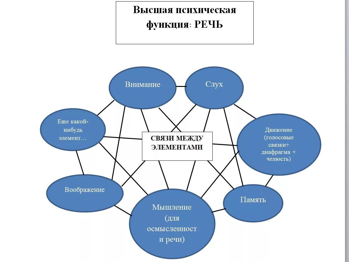 Нервно психические функции. Схема развития ВПФ. Высшие психические функции. Высшие психические функции это в психологии. Взаимосвязь психических функций.