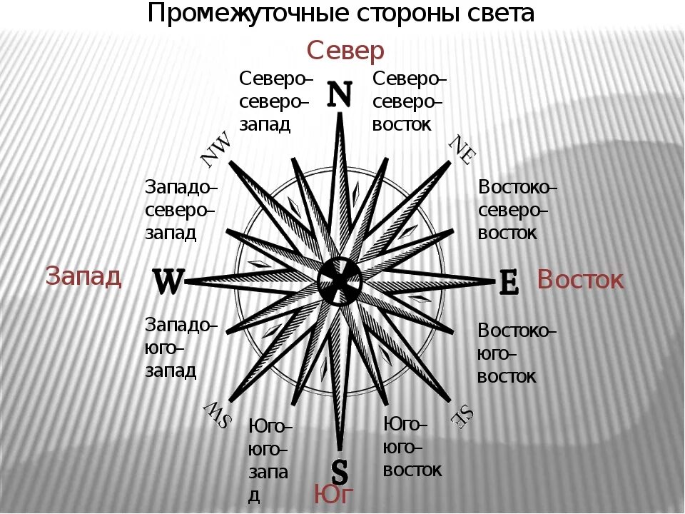 Северо-Запад Северо-Восток Юго-Запад Юго-Восток.