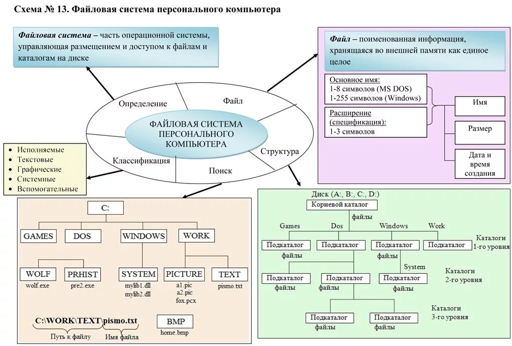 Схема операционной системы. Операционная система схема. Схема работы операционной системы. Операционные система схеиа.