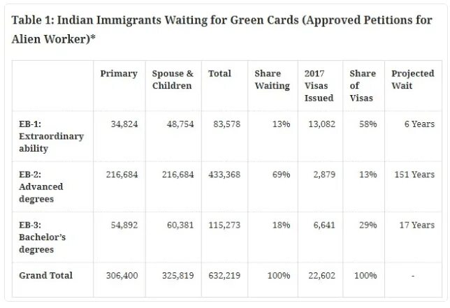 Шансы грин карта. Indian immigration Card. Green Card статистика. Грин кард статистика по России по годам. Процент выигрыша в лотерею Грин кард по странам.