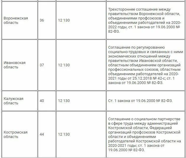 Минимальный размер оплаты труда в России таблица. МРОТ С 2021 года в России таблица. Минимальный размер оплаты труда на 2022 год. Размер МРОТ С 2022 года в России таблица по годам.