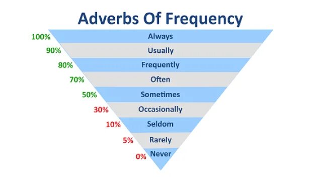 Вопрос к often. Adverbs of Frequency пирамида. Adverbs of Frequency список. Always often usually sometimes never таблица. Frequently often разница.