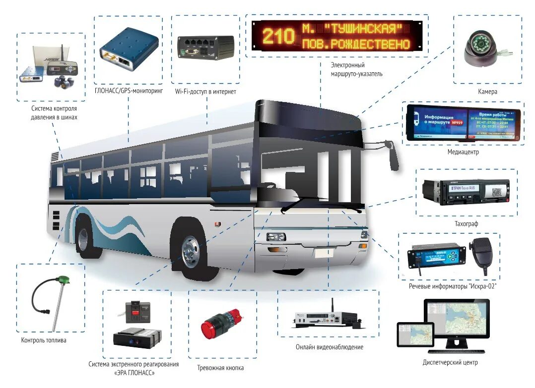 Система электронной транспортной. Система мониторинга ГЛОНАСС оборудование. Оборудование ГЛОНАСС для автобусов. Система ГЛОНАСС В автобусе. Оснащение пассажирских автобусов.