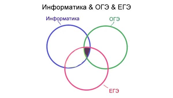 8 номера егэ информатика. ЕГЭ Информатика круги Эйлера. ОГЭ по информатике круги Эйлера. Круги Эйлера ОГЭ Информатика решение. Задание 8 ОГЭ Информатика круги Эйлера.