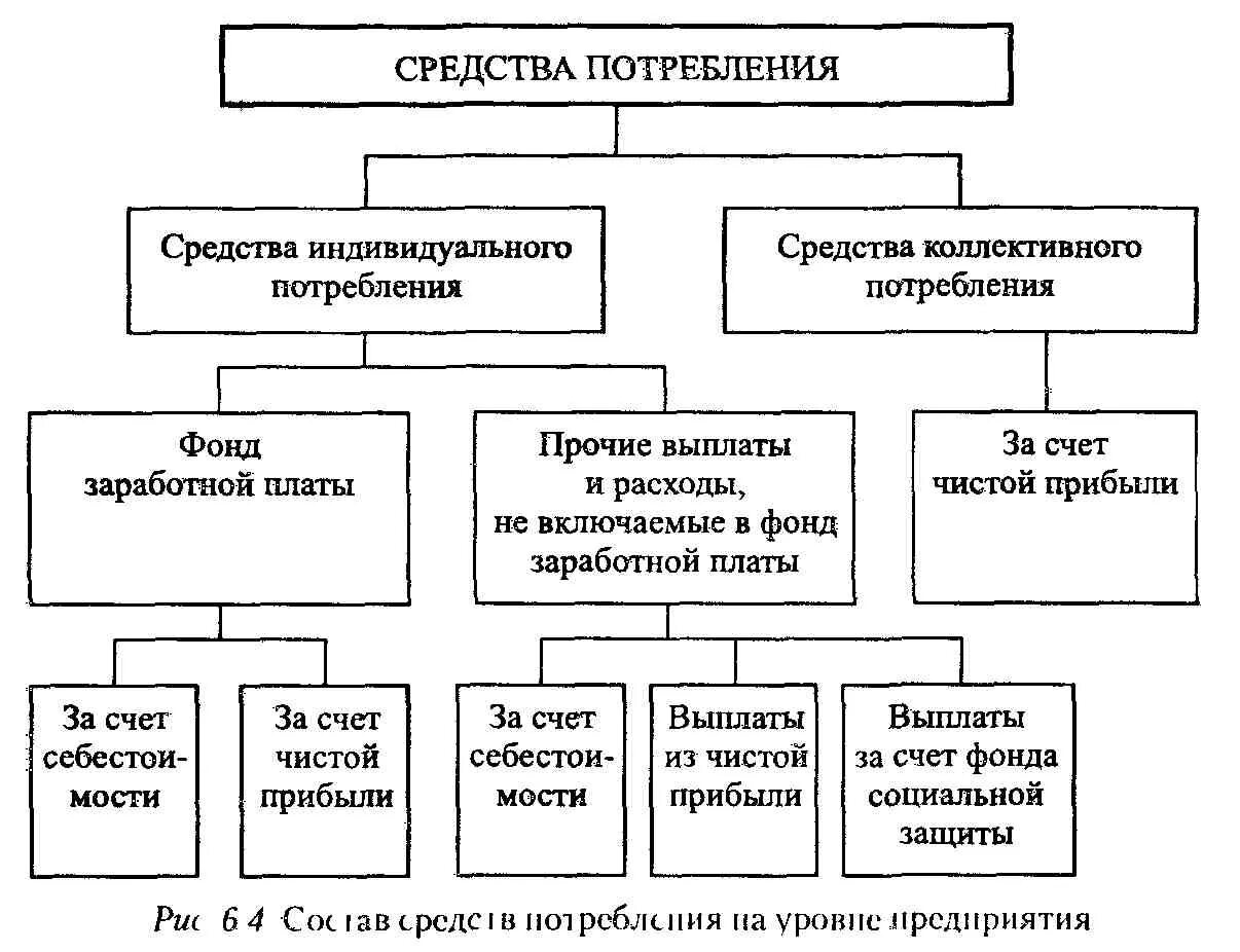 Фонд потребления счет. Фонд потребления предприятия это. Методика анализа фонда заработной платы на предприятии. Средства фонда потребления. Фонда потребления предприятия состав.