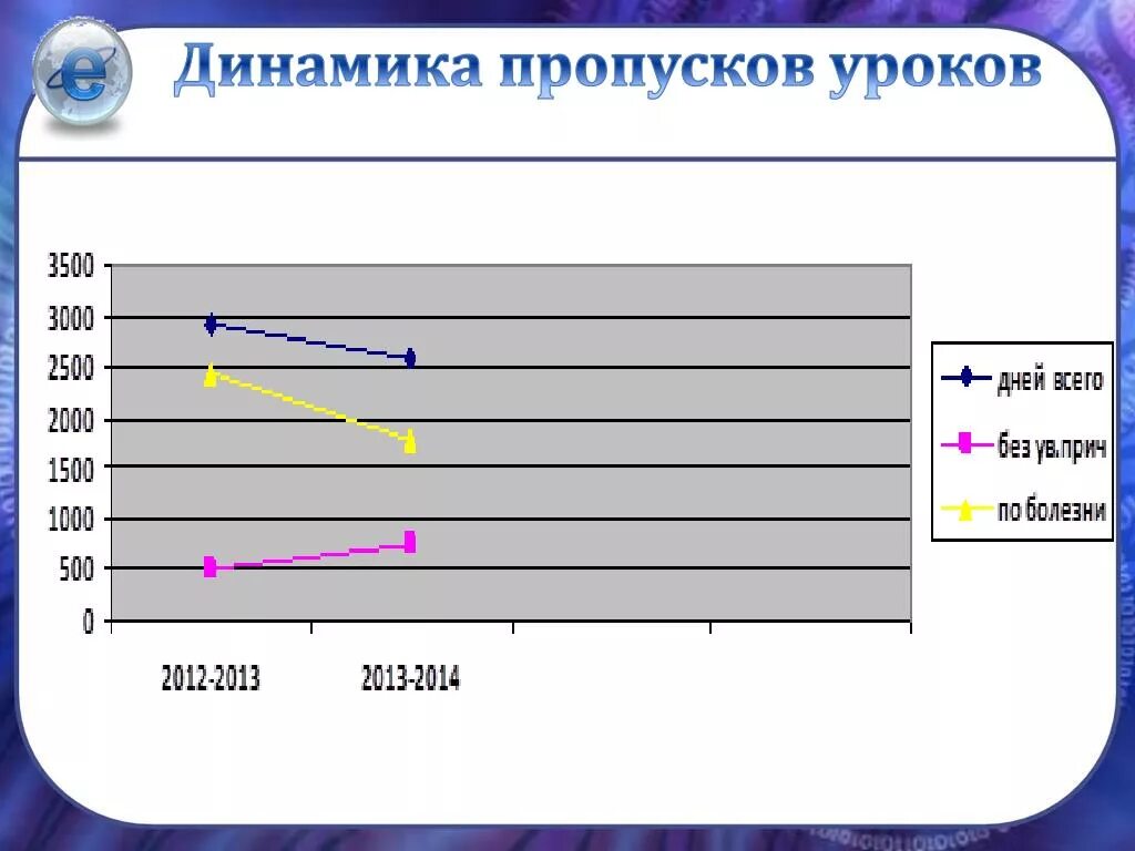 Динамика урок 10. Динамика пропусков уроков рисунок. Диаграмма тенденции пропусков уроков. Пропуски уроков. Таблица о пропусках уроков по информатике.