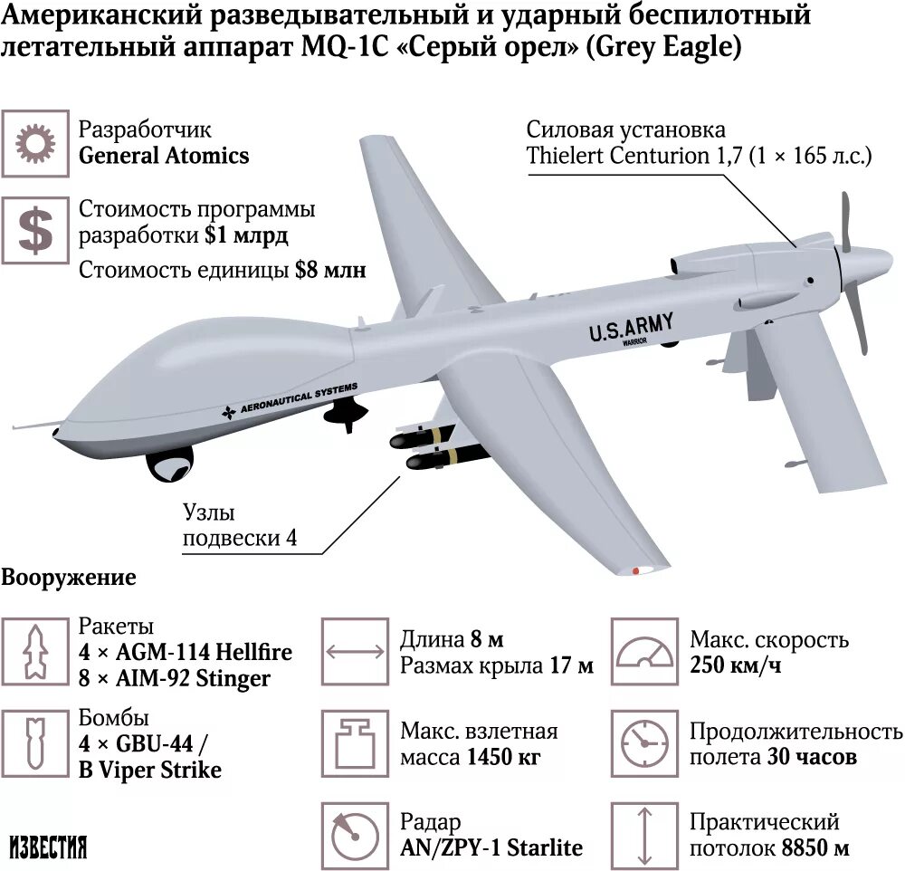 ТТХ беспилотных летательных аппаратов США. БПЛА mq-1c Gray Eagle. Беспилотник mq-9 чертеж. Ударный беспилотник схема. Карта беспилотников в россии