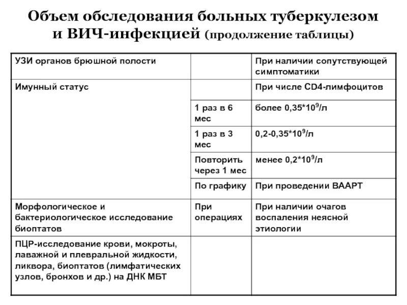 Туберкулез количество больных. Кратность обследования на ВИЧ. Кратность обследования ВИЧ – инфицированных на туберкулез. План обследования при ВИЧ. Объем обследования.