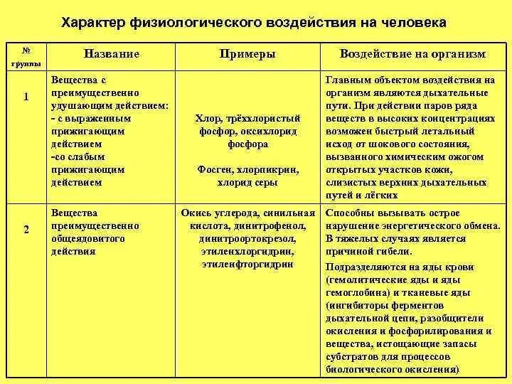 Группы удушающего действия. Вещества с преимущественно удушающим действием примеры. Вещества преимущественно общеядовитого действия примеры. К группе веществ с преимущественно удушающим действием относят. Ов общеядовитого действия характер воздействия на организм таблица.