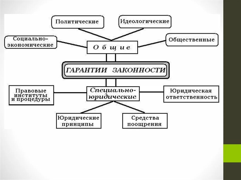 Гарантии законности и правопорядка схема. Виды гарантий законности схема. Гарантии правопорядка понятие и виды. Гарантии законности и правопорядка таблица.