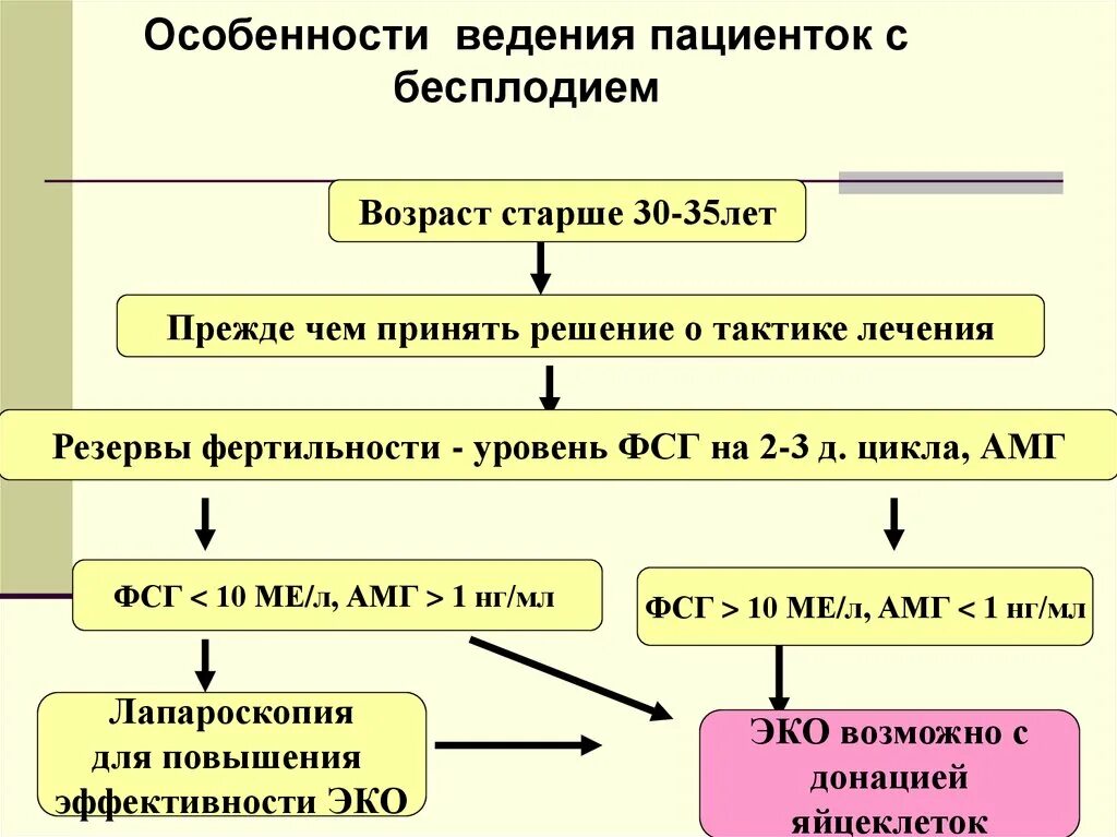 Алгоритм при бесплодии. Диагнозы по бесплодию. Схема ведения бесплодия. Алгоритм обследования женщин с бесплодием. Помощь при бесплодии