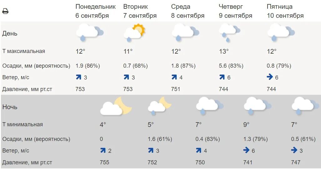 Погода в Чайковском. Погода город Чайковский. Погода в Чайковском на неделю. Г Чайковский погода.