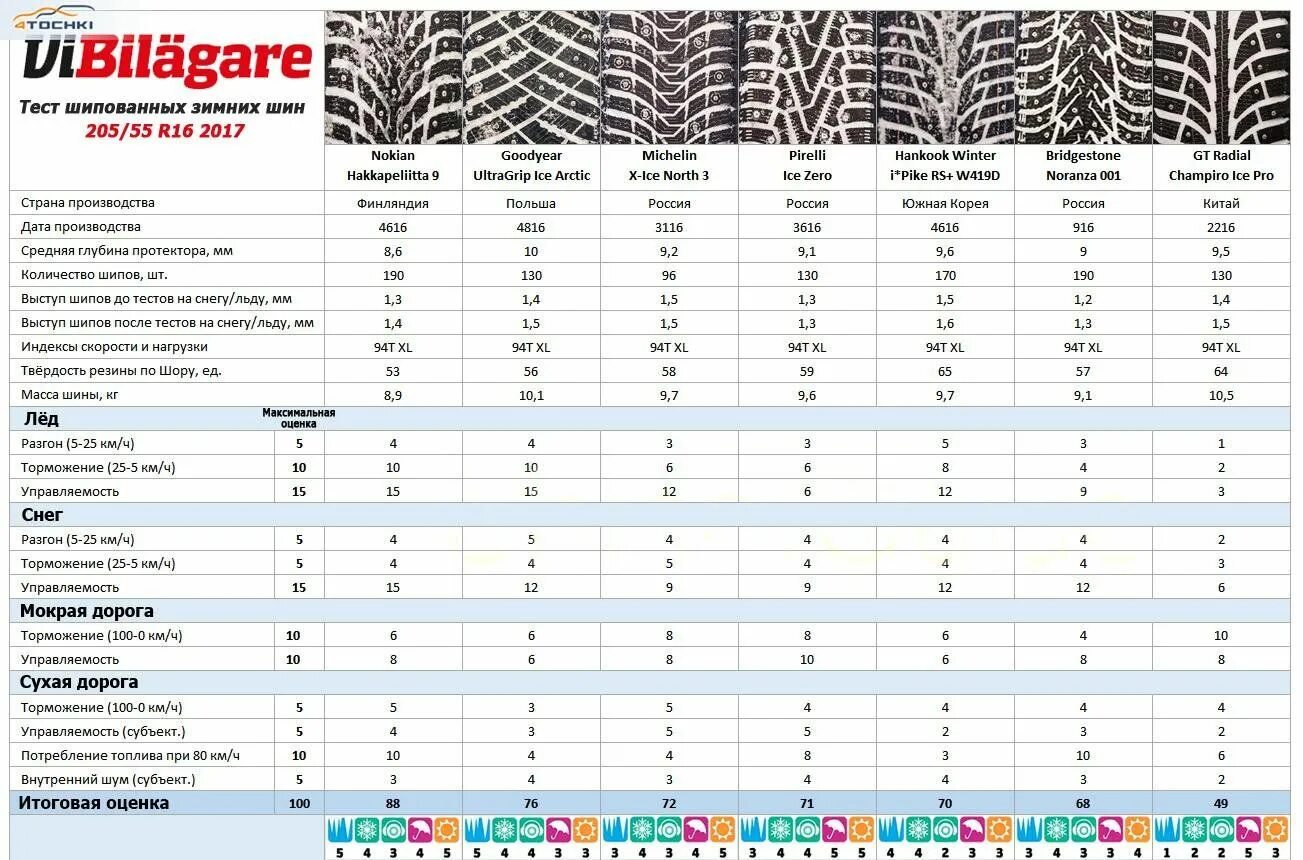 Нешипованные шины тест. Тест зимних шипованных шин 2021. Тест зимних шин 205/55 r16 за рулем. Тест китайских зимних не шипованых шин 205*55r16. Тест лучших зимних шипованных шин 2020-2021.