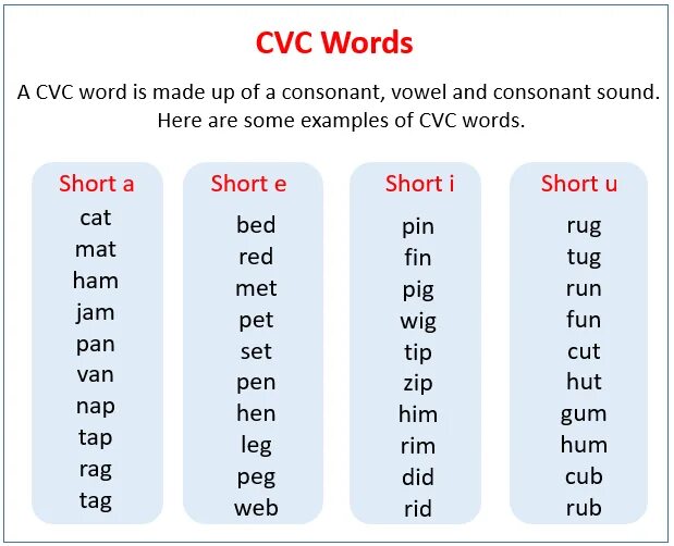 Оригинальный звук i. Чтение CVC Words. Чтение short a. Drills чтение английский. CVC reading на английском.