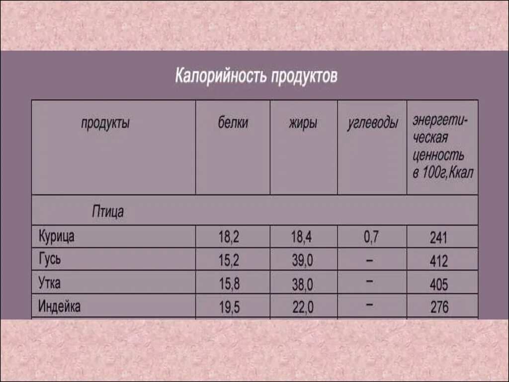 Сколько костей в индейке. Индейка белки жиры углеводы. Мясо индейки белки жиры углеводы. Сколько калорий в индейке. Энергетическая ценность белков жиров и углеводов.