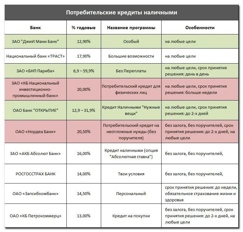 Кредитные условия банк россия. Сроки потребительского кредита. Потребительский кредит ставки банков. Условия кредитования в различных банках. Банк потребительское кредитование.