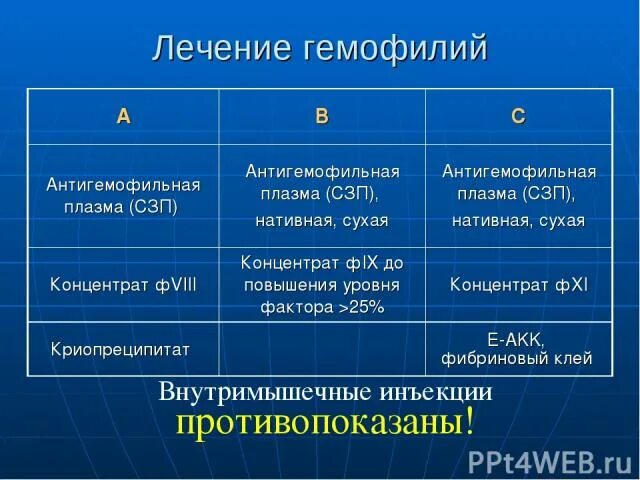 Препараты при гемофилии