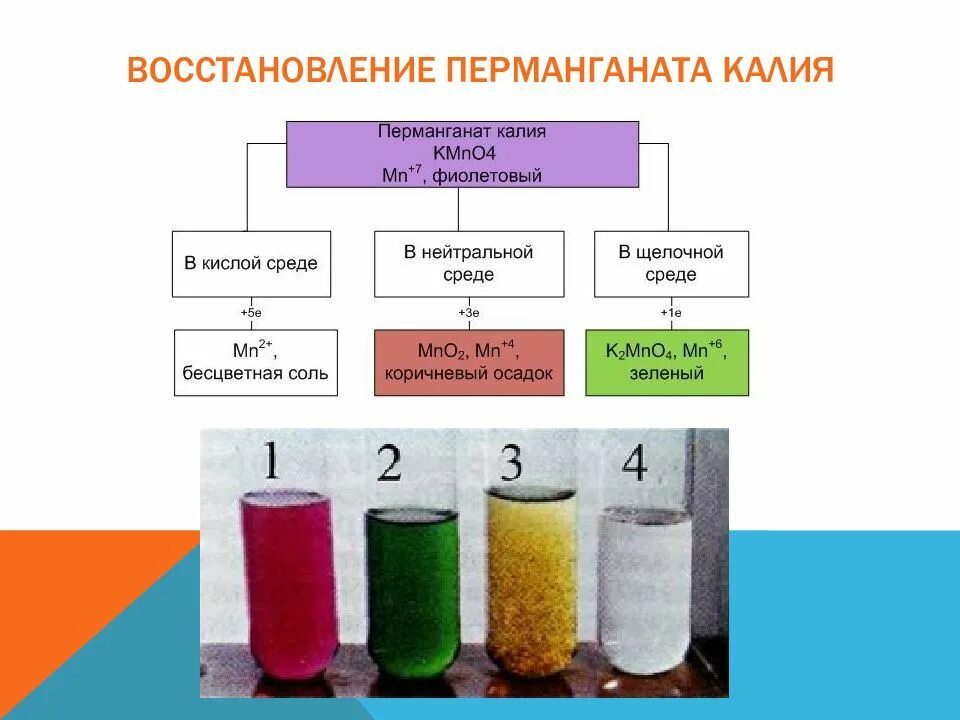 Перманганат калия окраска раствора. Перманганат калия 2 цвет. Схемы превращения перманганата калия. Продукты реакции с перманганатом калия.