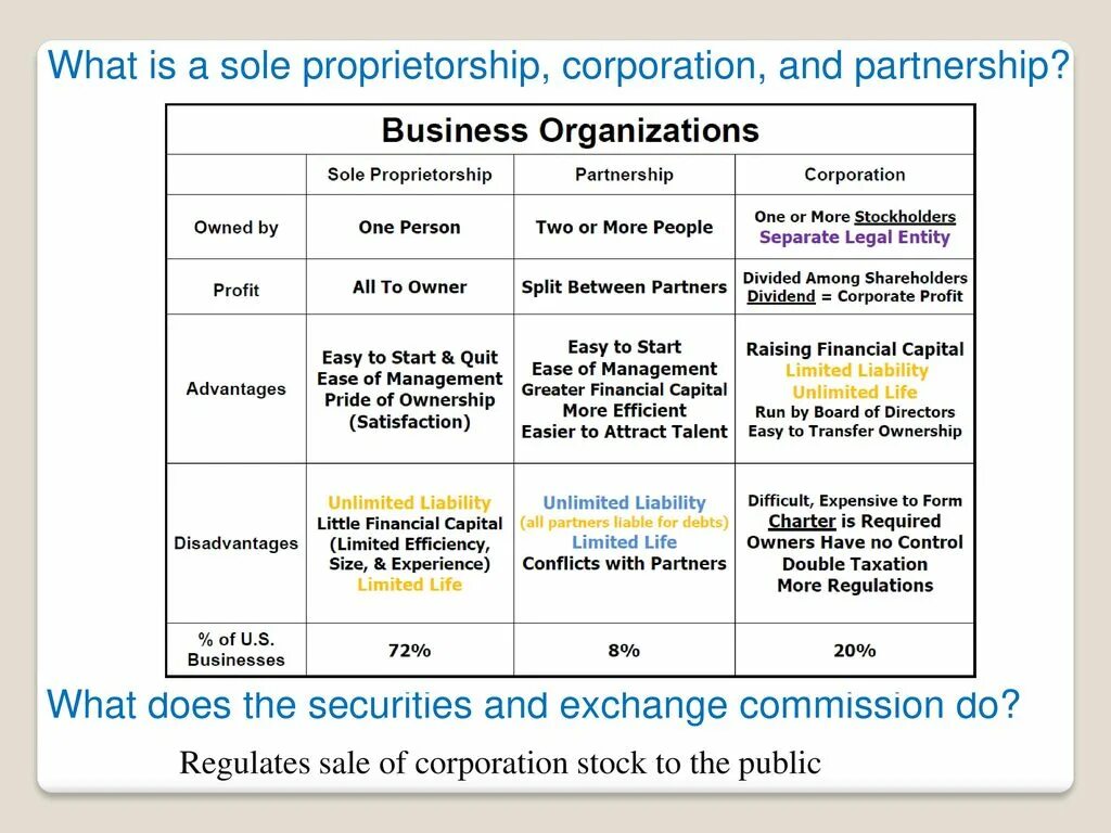 What is one. Partnership and sole Proprietorship. Liability of sole Proprietorship. Types of Business sole Proprietorship partnership Corporation. The legal order.