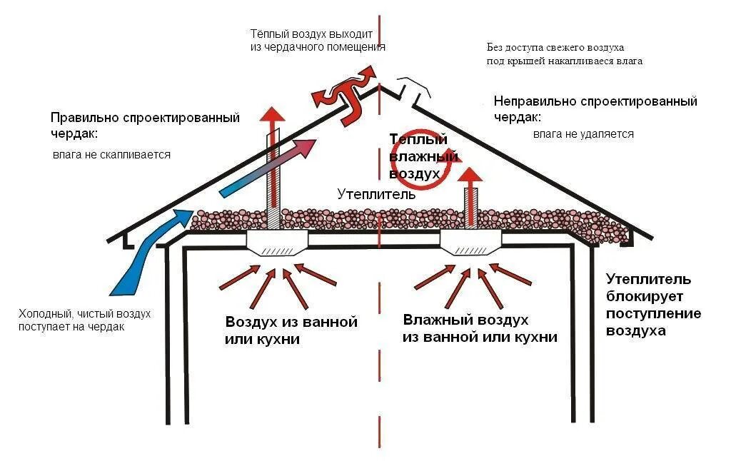 Схема вентиляции подкровельного пространства холодный чердак. Холодный чердак схема вентиляции кровли. Система холодный чердак скатной кровли. Вытяжная система вентиляции в частном доме схема. Включи воздух через